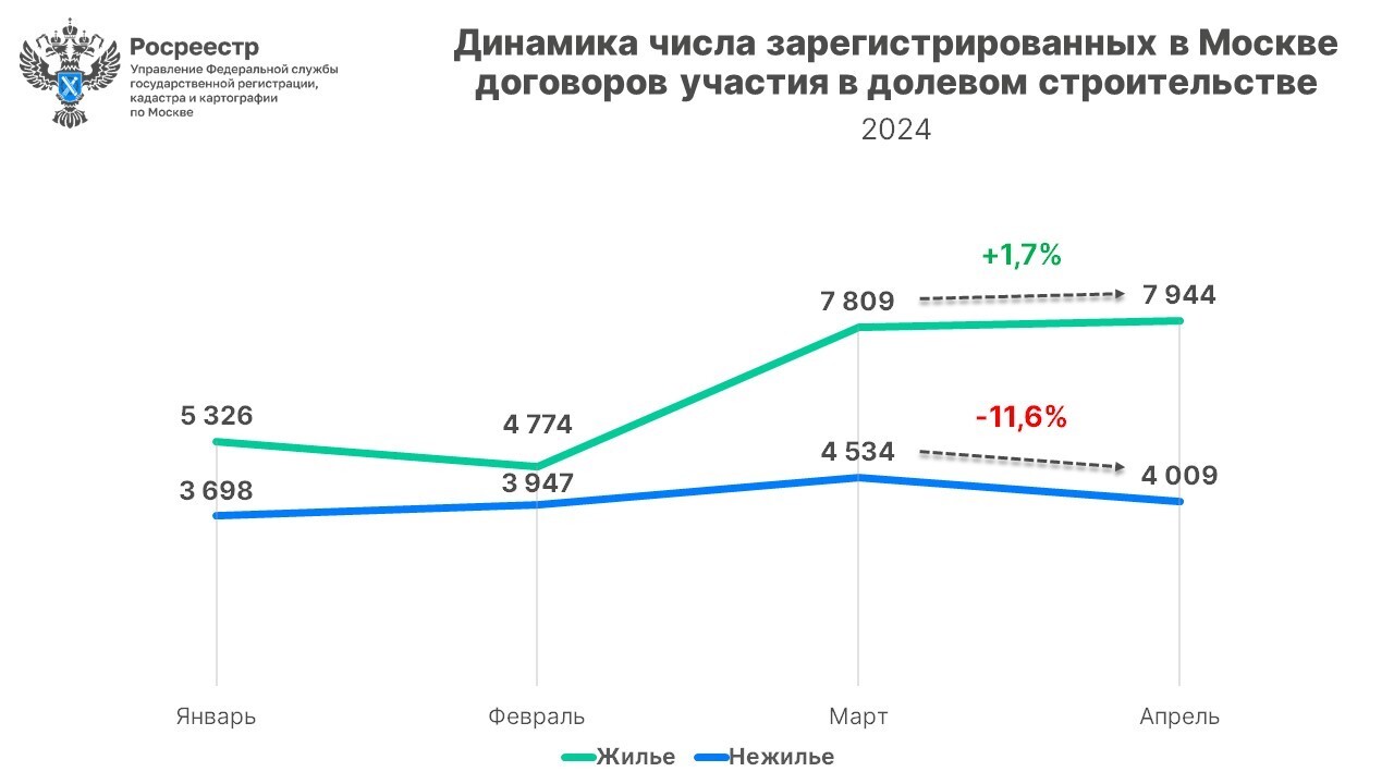 Статистика апреля на рынке нового строительства в Москве - Пресс-релиз  Управления Росреестра по Москве