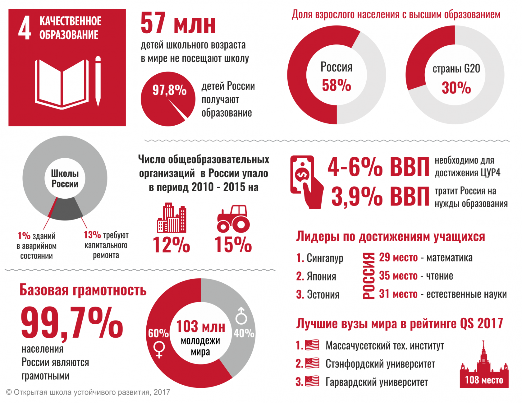 Показатели цур. Инфографика образование в России. Цель устойчивого развития 4 образование. Инфографика высшее образование в России. Качество образования инфографика.