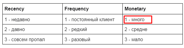 RFM-анализ - Monetary