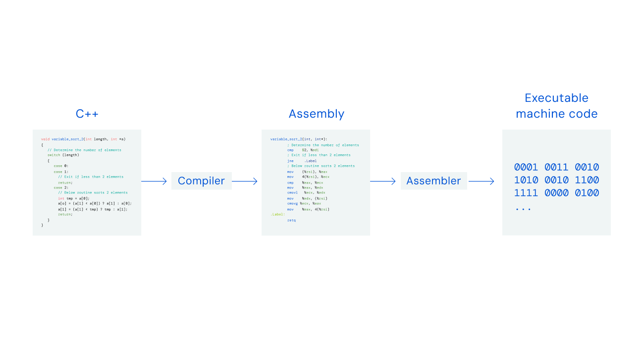Code is typically written in a high level programming language such as C++. This is then translated to low-level CPU instructions, called assembly instructions, using a compiler. An assembler then converts the assembly instructions to executable machine code that the computer can run.