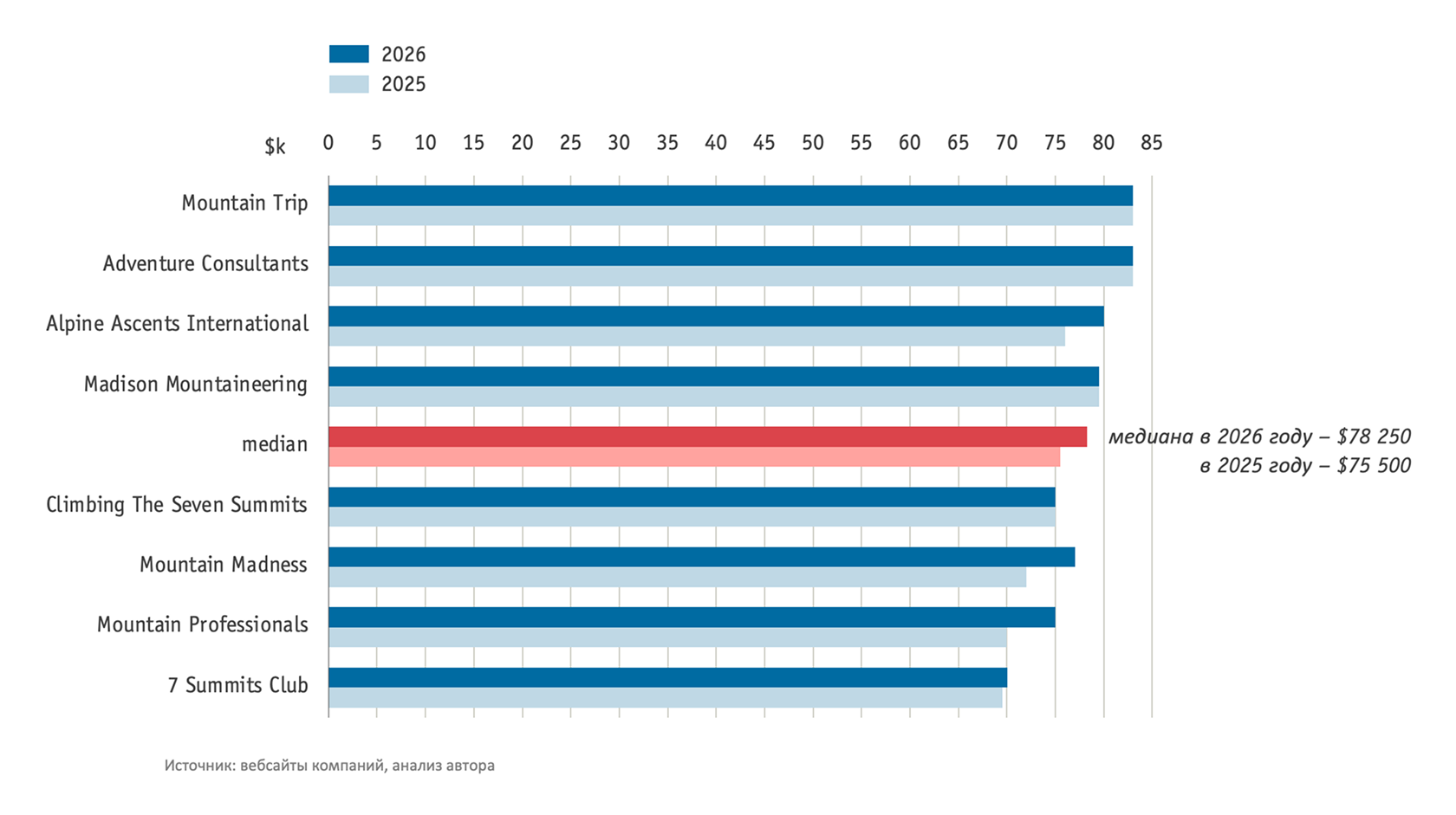 График стоимости услуг по организации восхождения на Эверест с юга у международных компаний-организаторов в 2025–2026 гг.