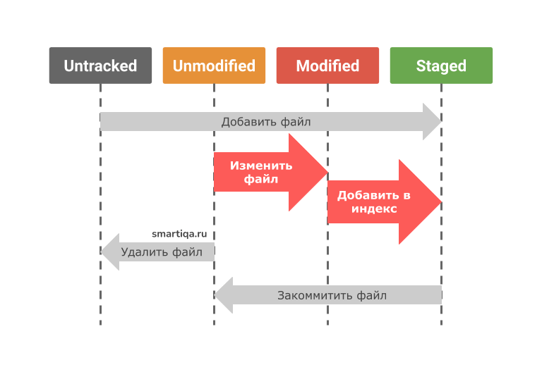 Git. Урок 2. Внутренняя реализация. Индексация. Коммиты. Команды: init,  config, status, add, commit.