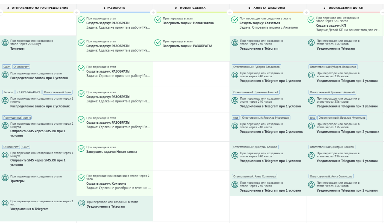 Внедрение amoCRM для консалтинговой компании 