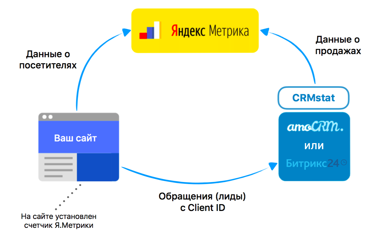 Crm метрики. Сквозная Аналитика метрика. Метрика данные.