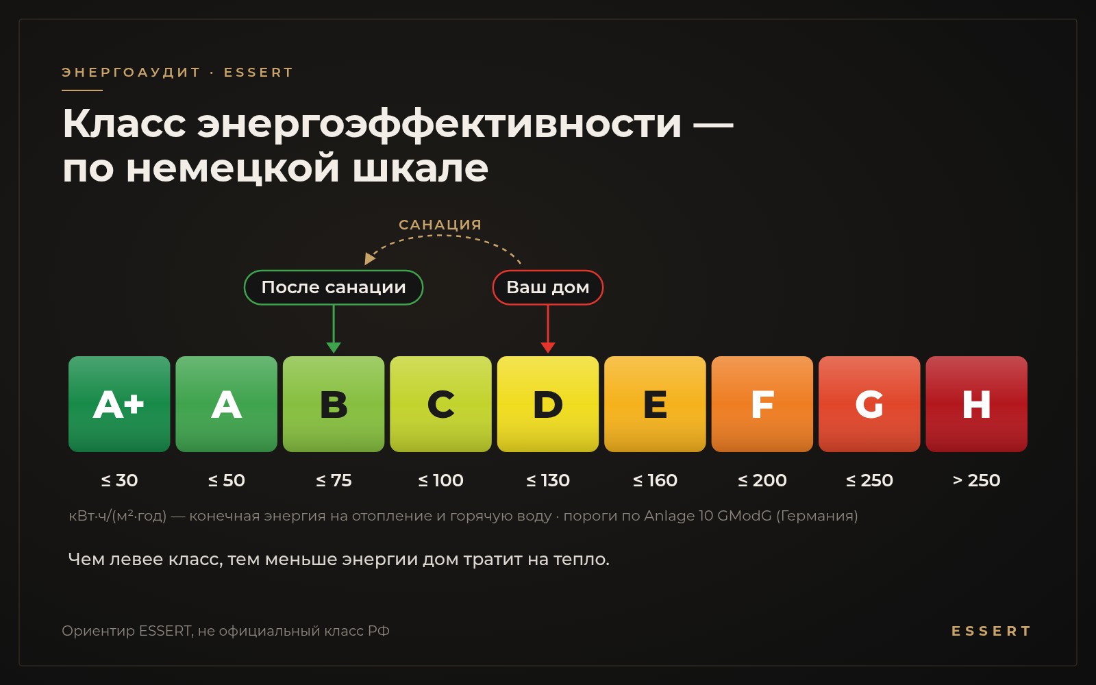 Шкала классов энергоэффективности