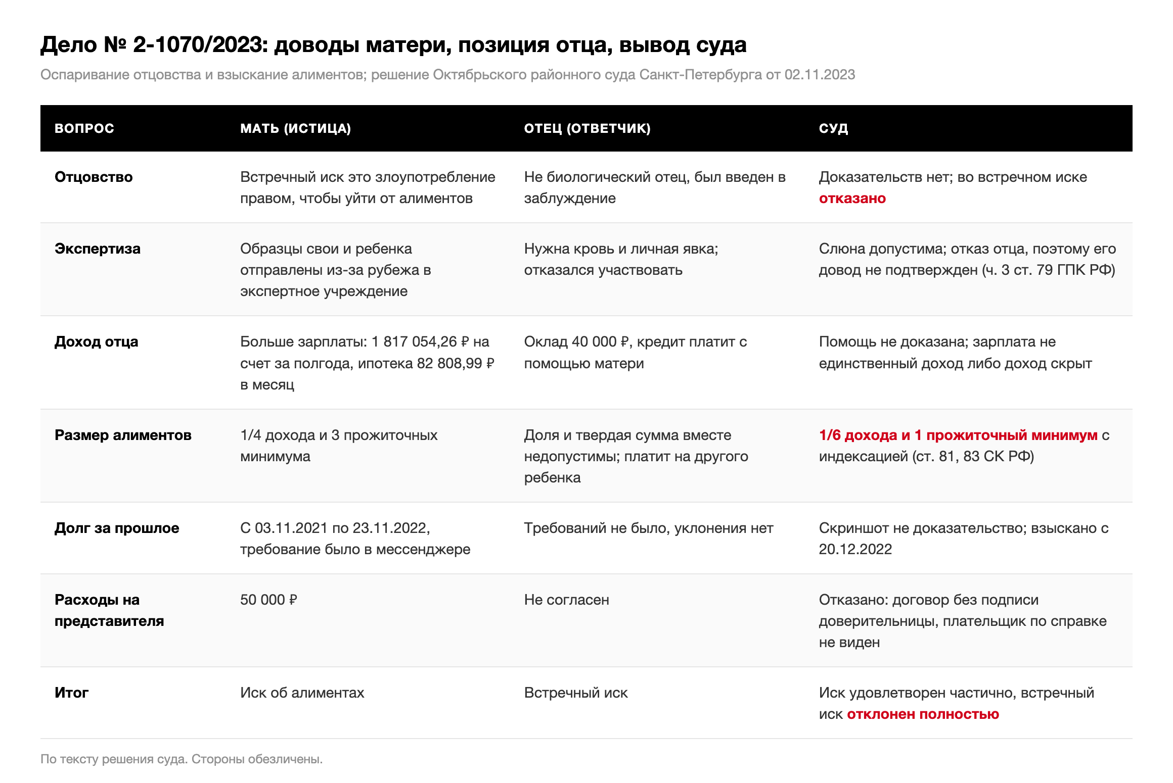 Таблица: доводы матери, позиция отца и выводы Октябрьского районного суда Санкт-Петербурга по делу № 2-1070/2023 об оспаривании отцовства и алиментах