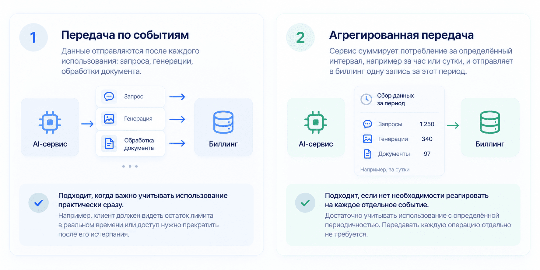 Как передавать данные о потреблении
