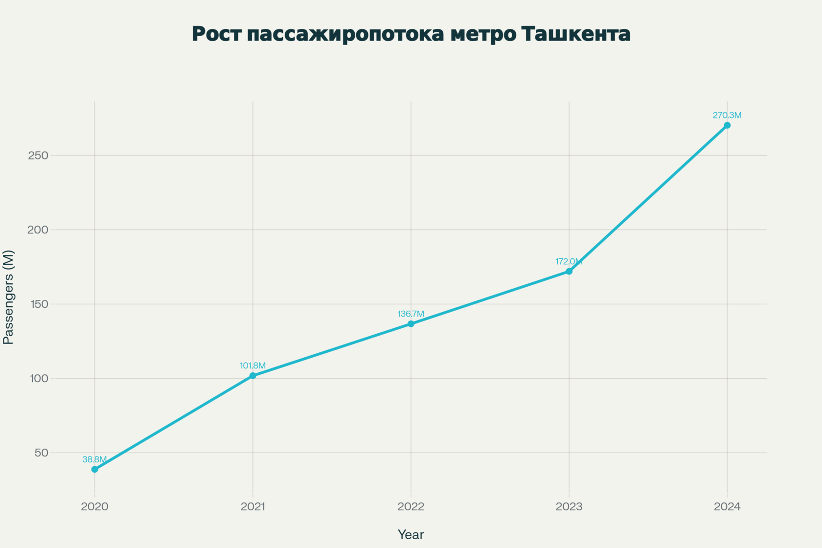 Динамический рост пассажиропотока метро Ташкента с 2020 по 2024 год, демонстрирующий семикратное увеличение за пять лет
