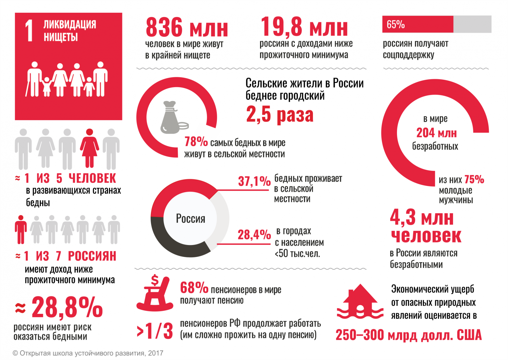 Бедный насколько. Ликвидация нищеты в России. Статистика бедности в мире. ЦУР цель 1: ликвидация нищеты. Структура бедности в России.