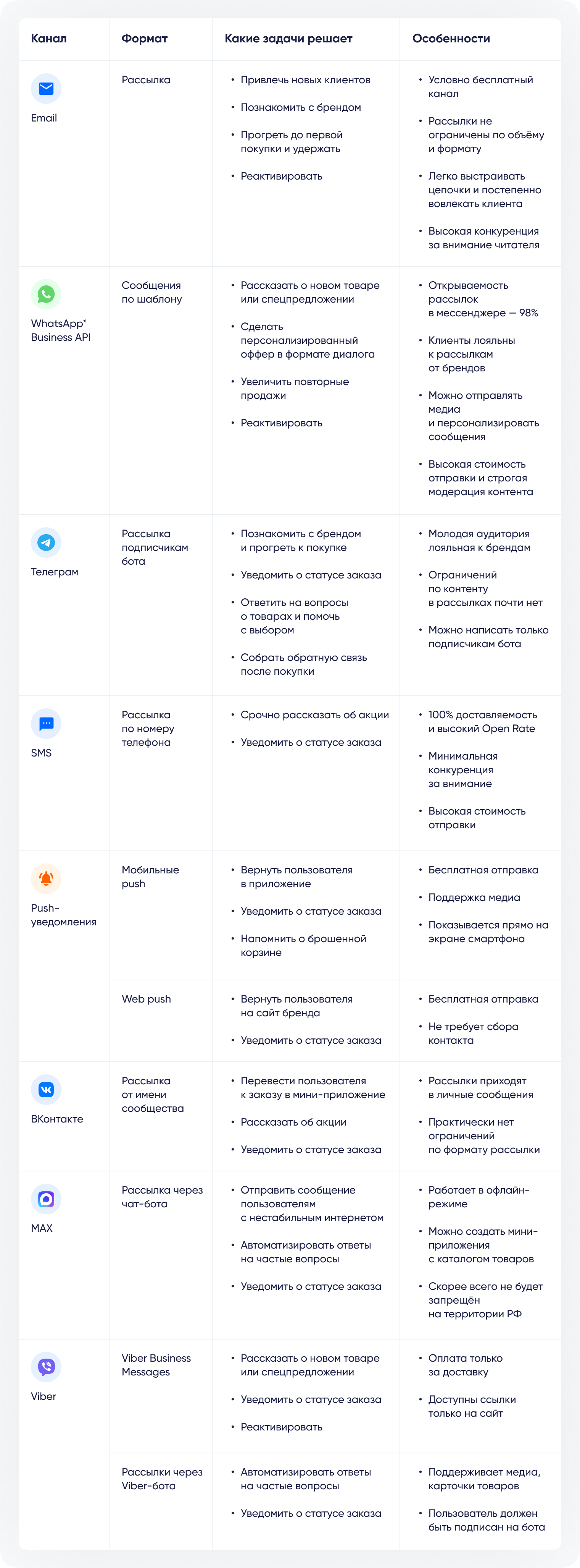 Каналы рассылок и их особенности