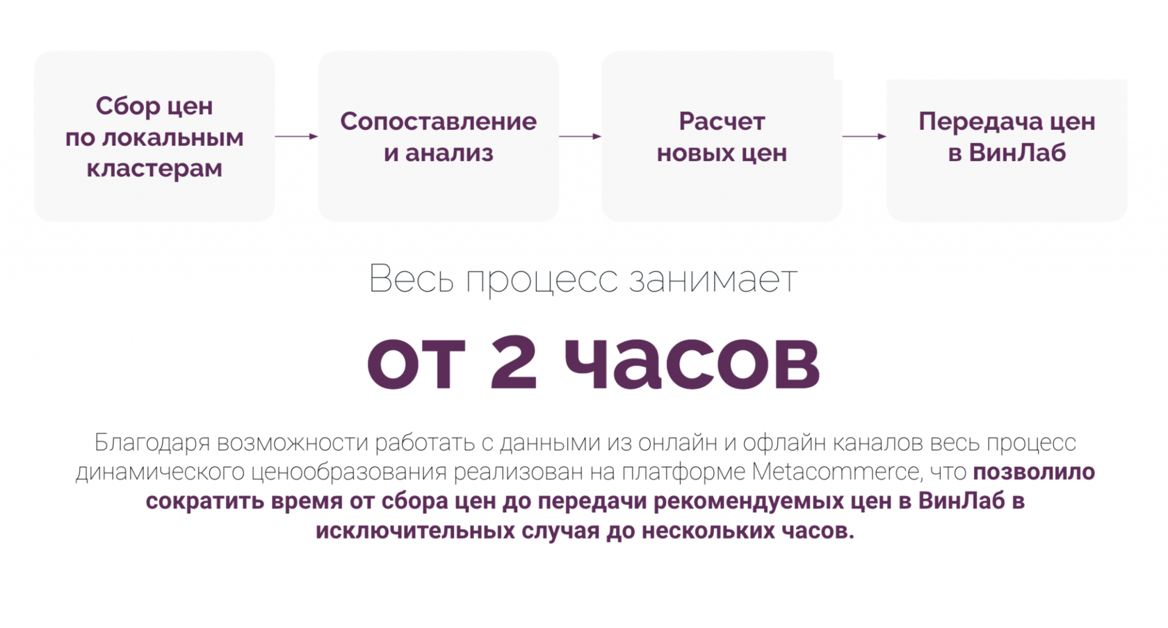 Как отменить заказ в винлабе. Динамическое ценообразование. Ml динамического ценообразование. Динамическое ценообразование в Bnovo. Ценообразование на Озон таблица.