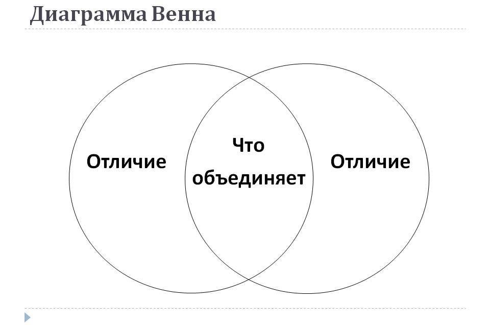 Диаграмма венна на уроках