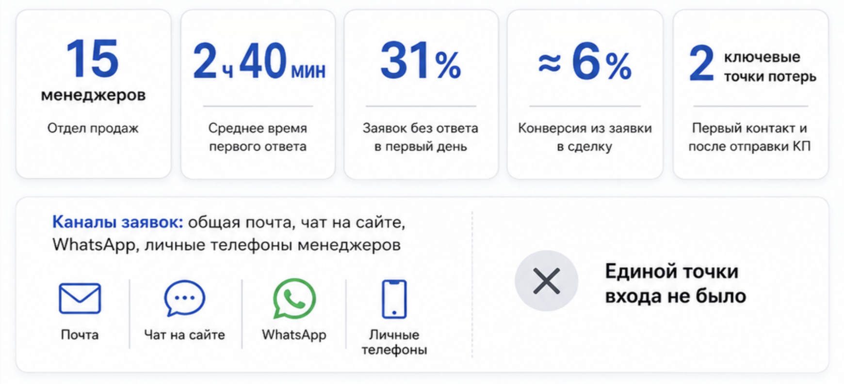Аналитика воронки продаж в amoCRM: конверсия по этапам с отмеченными узкими местами, где именно теряются сделки
