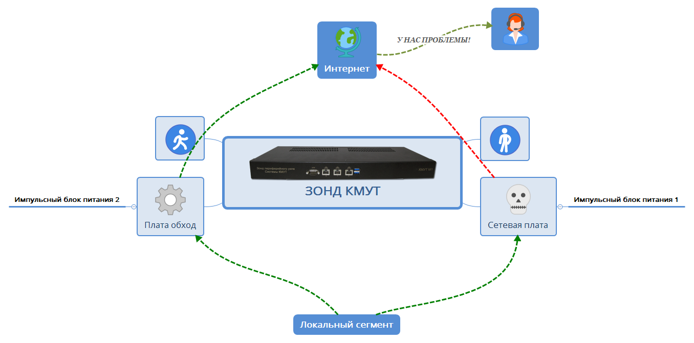 виды соединений с провайдером схема. резервирование сети ethernet. 2 канала интернета. 2 канала интернета. 2 канала интернета.