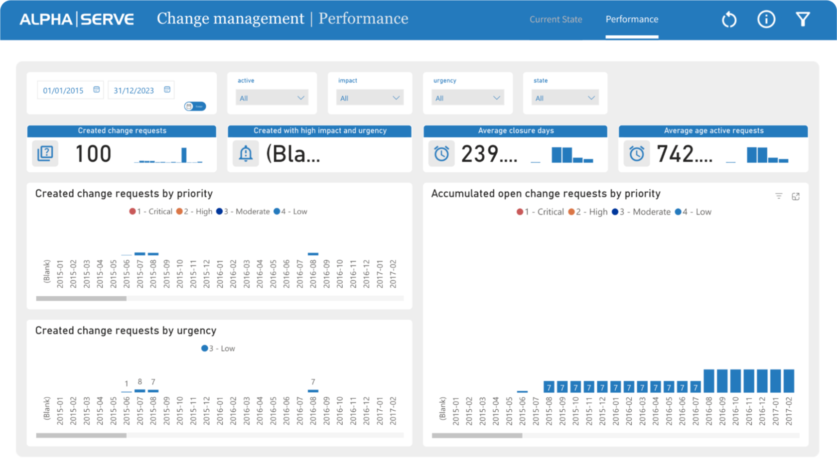 Create ServiceNow Change Management Report in Power BI with a prebuild Dashboard Template