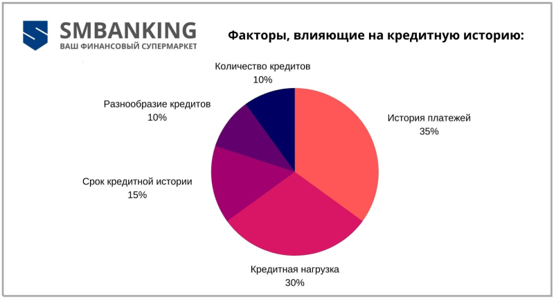 Кредитный рейтинг и кредитная история | Smart Banking