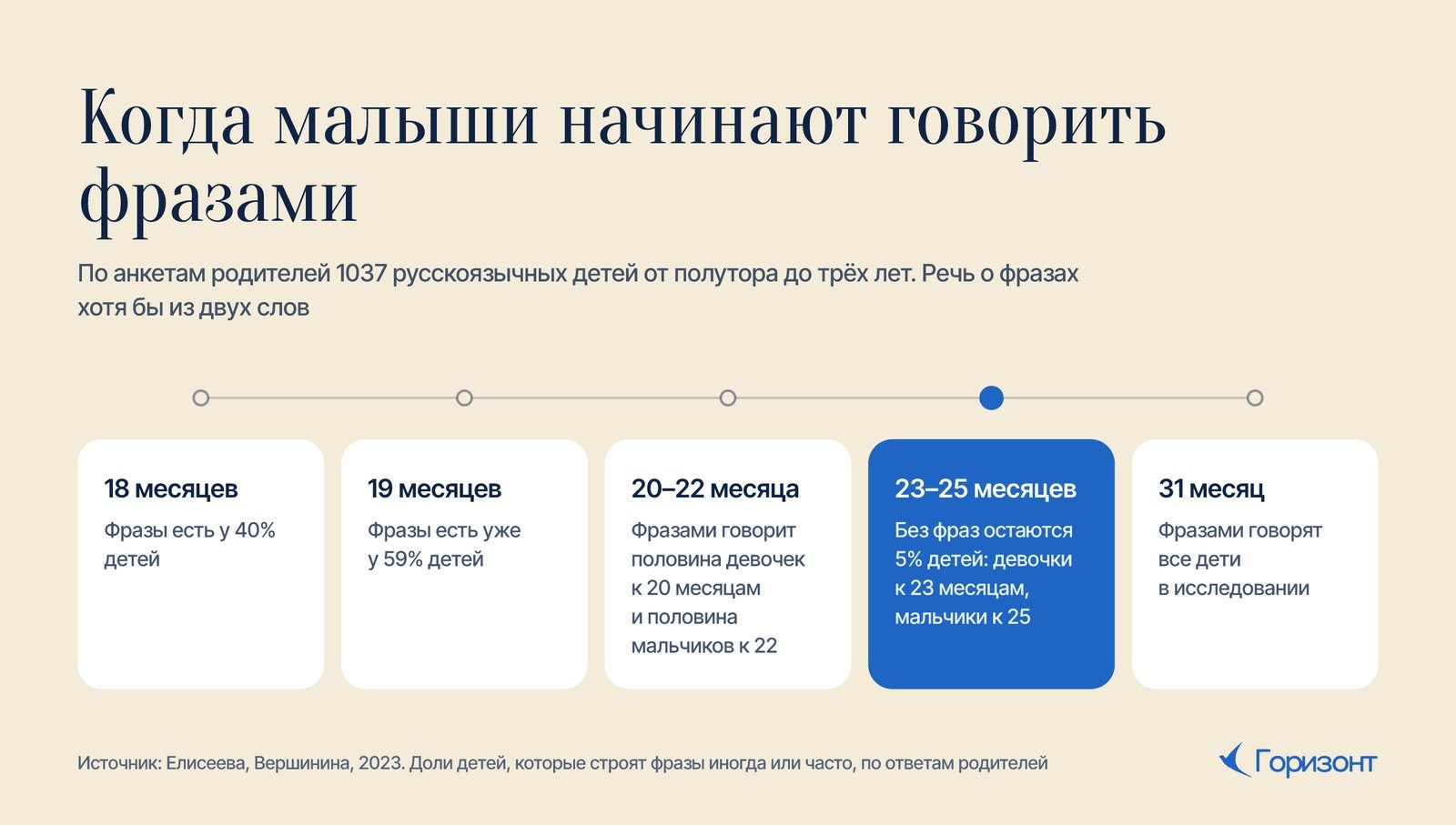 Когда малыши начинают говорить фразами