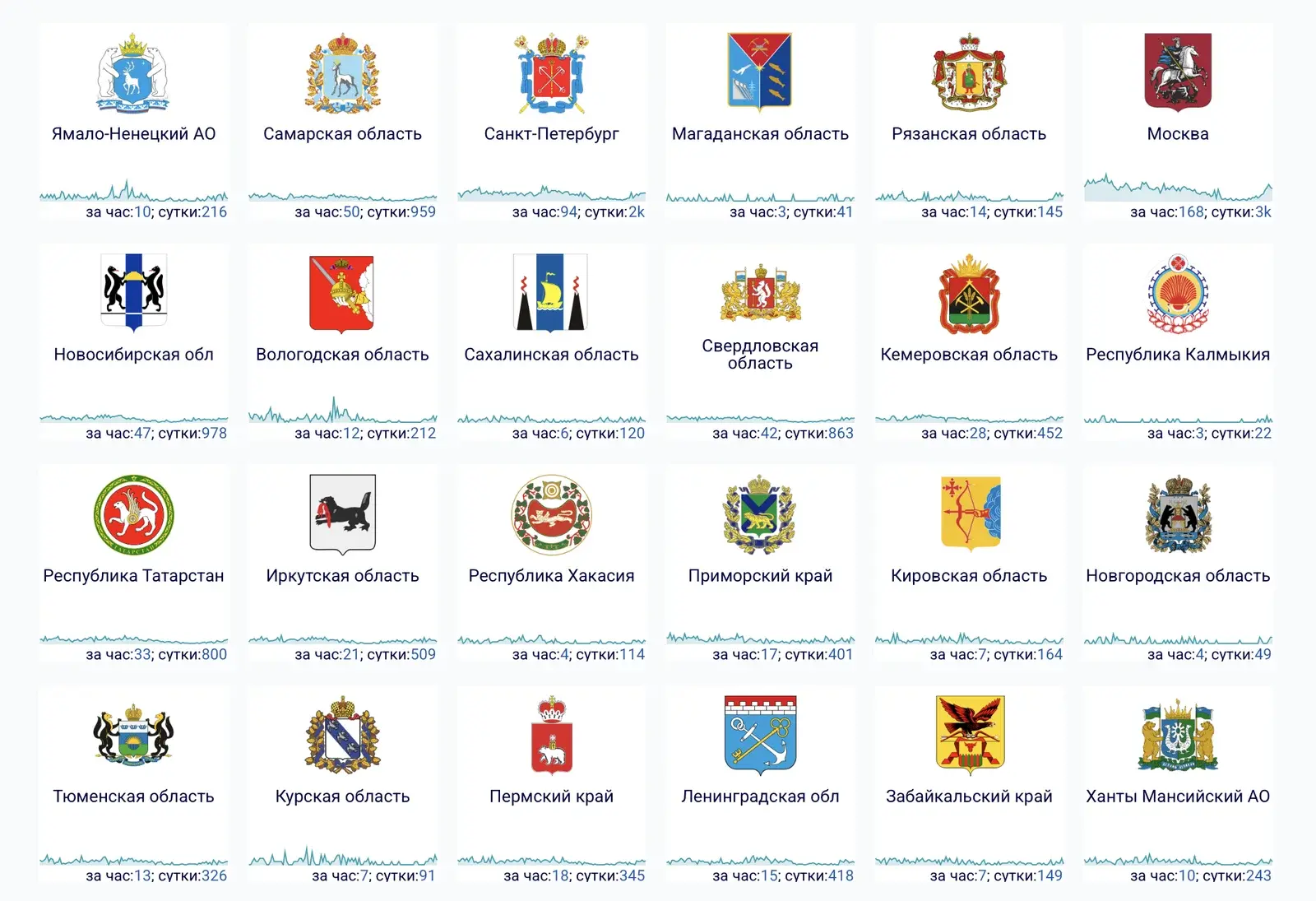 Сбои в 24 регионах РФИсточник: Hi-Tech Mail