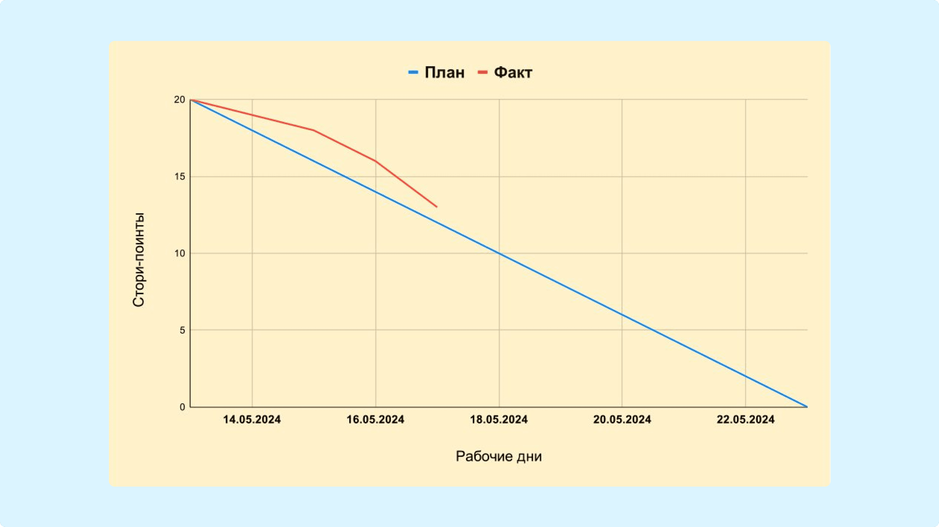 Пример Диаграммы сгорания задач