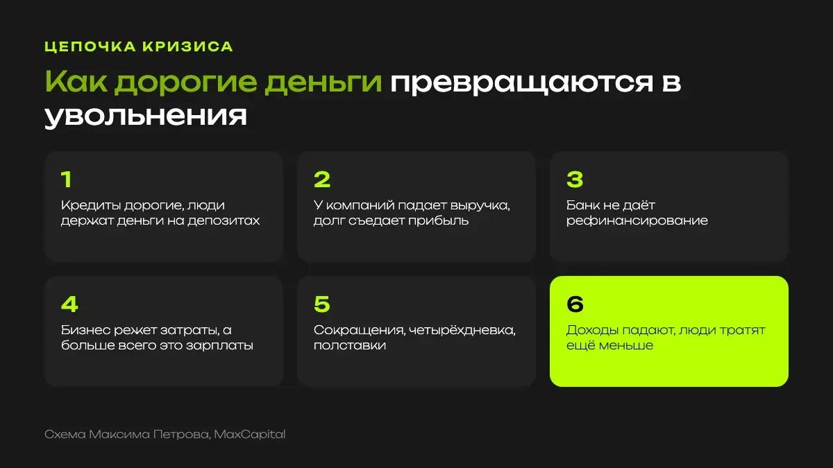 Схема: как дорогие кредиты приводят к падению выручки, отказу в рефинансировании, сокращениям и падению доходов