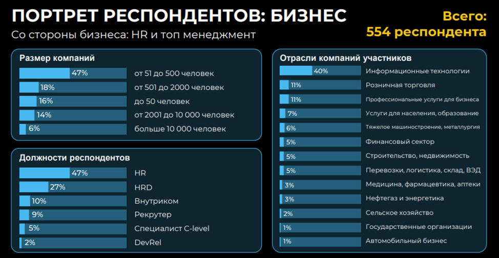 Исследование K-Team и Хабр: респонденты от бизнеса