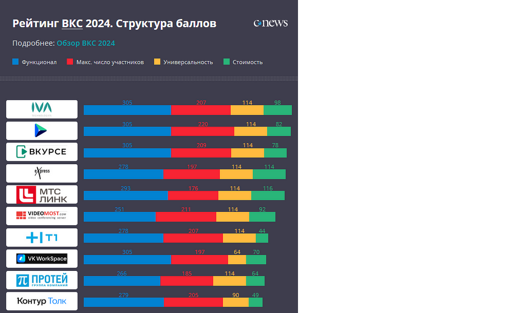 Рейтинг ВКС CNews 2024