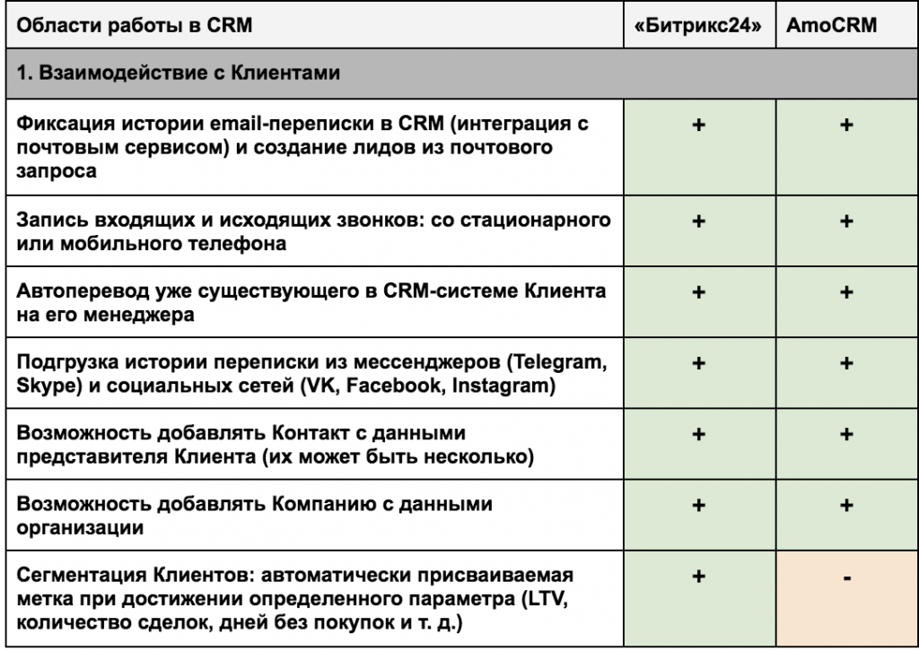 Проект crm системы