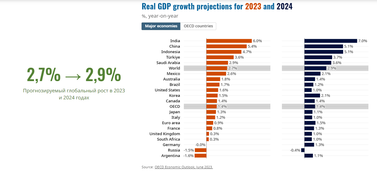 рост ВВП Португалии