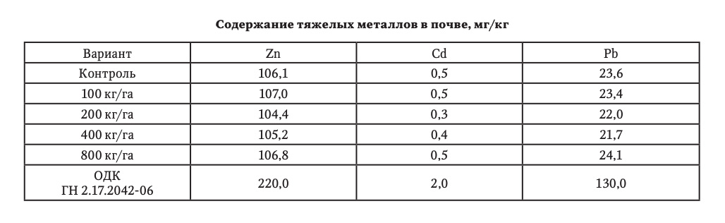 Содержание тяжелых металлов в почве, мг/кг