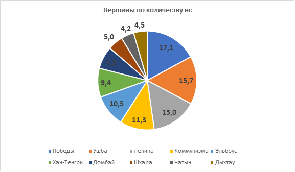 Анализ НС в спортивном альпинизме ()