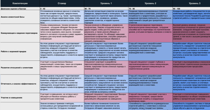 Анализ рычагов прибыли