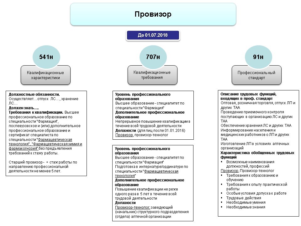 Для чего необходимо заполнить описание. Должностные обязанности провизора. Должностные обязанности фармацевта. Функциональные обязанности провизора. Должностные обязанности провизора и фармацевта.