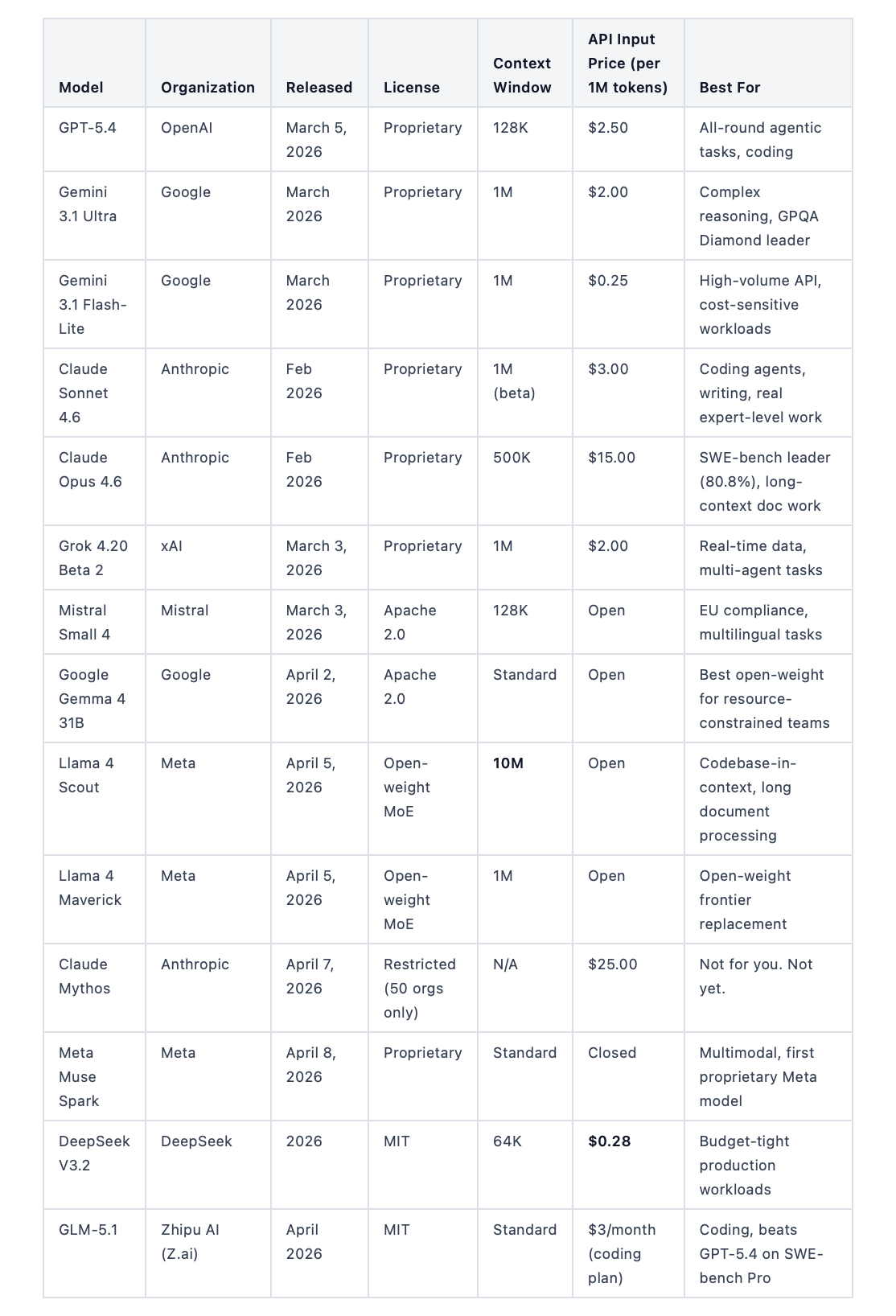 Here is the full roster of major new AI model releases entering April 2026: