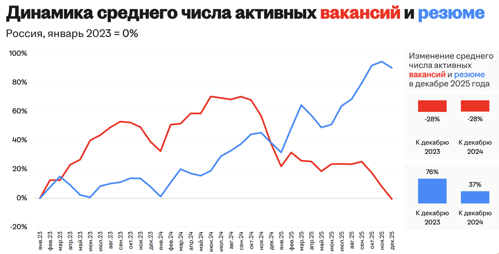Динамика вакансий и резюме на рынке труда