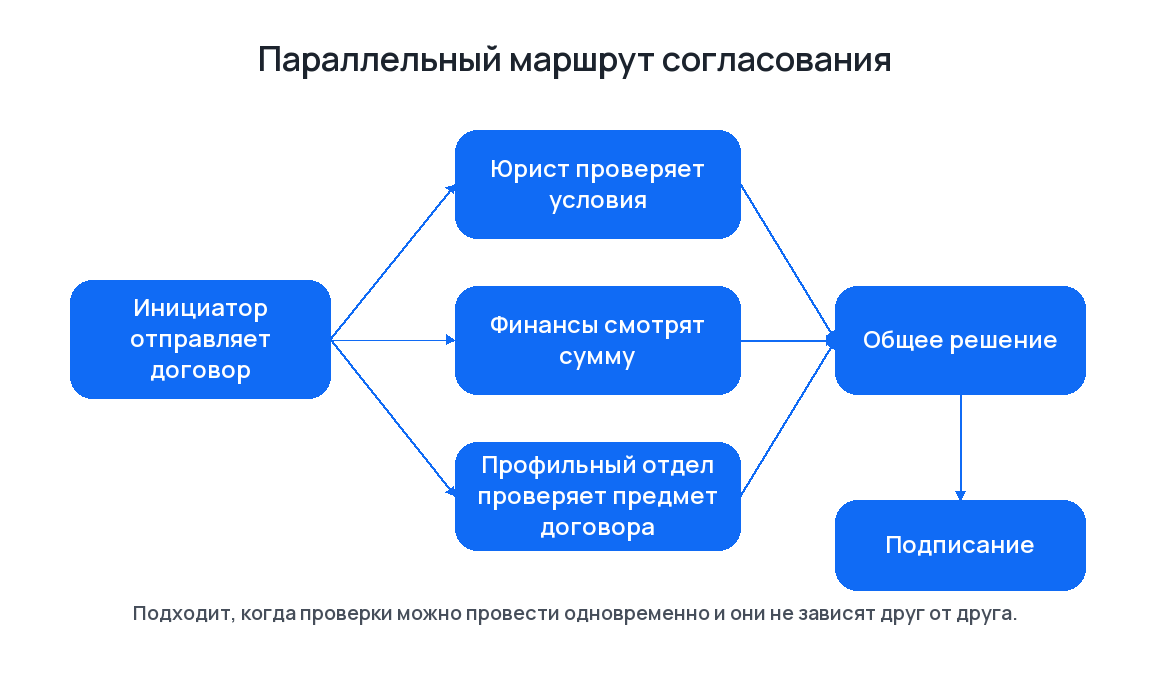 Электронное согласование документов и договоров