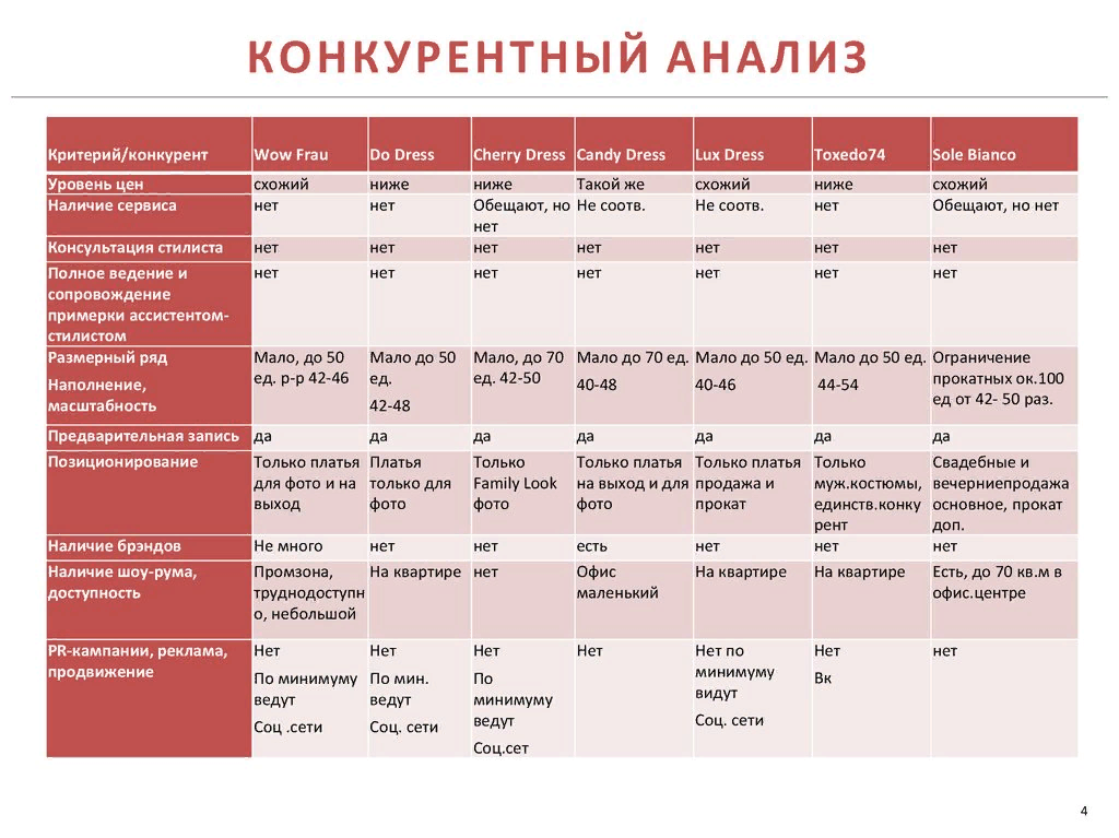 Анализ конкуренции в бизнес плане