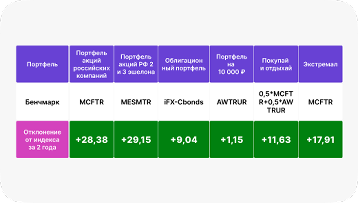 доходность 2