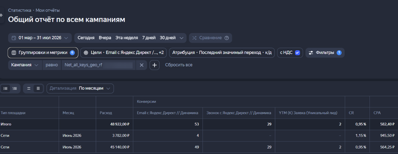 Результаты РСЯ в B2B-проекте с первичными лидами дешевле 1000 рублей