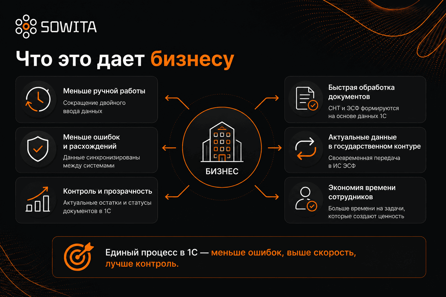 Преимущества автоматизации Виртуального склада в 1С: меньше ошибок, ручной работы и быстрее обработка документов