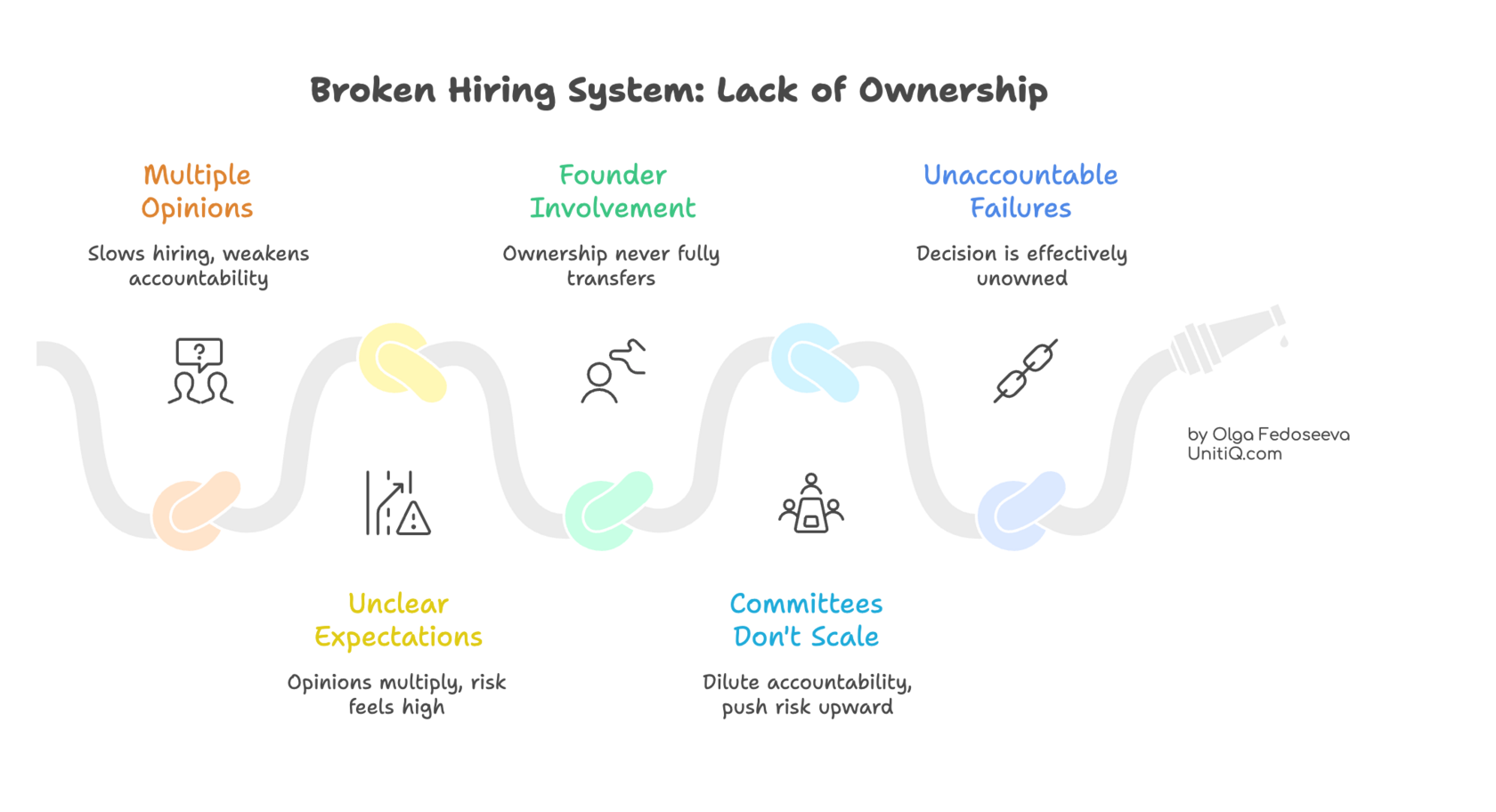 Infographic showing how lack of ownership in startup hiring leads to multiple opinions, unclear expectations, ongoing founder involvement, committees that don’t scale, and ultimately unaccountable hiring failures.