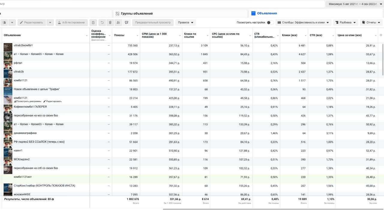 Кабинет рекламы Meta Ads Manager — показы, клики, CTR по кампании