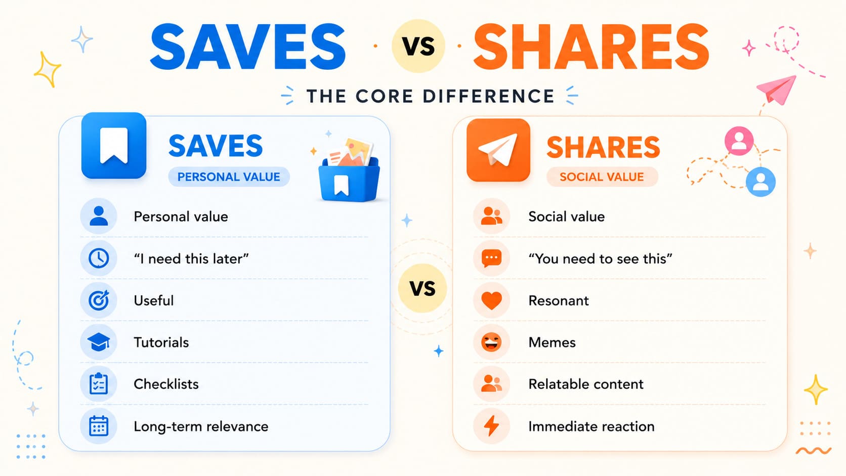 the core difference between instagram saves and shares
