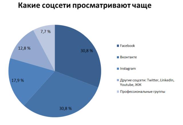 Какие дав. Какие социальные сети не отслеживаются. Какие соц сети просматриваются. Какие данные не отслеживаются соц сетями. Какие соц сети не прослеживаются.