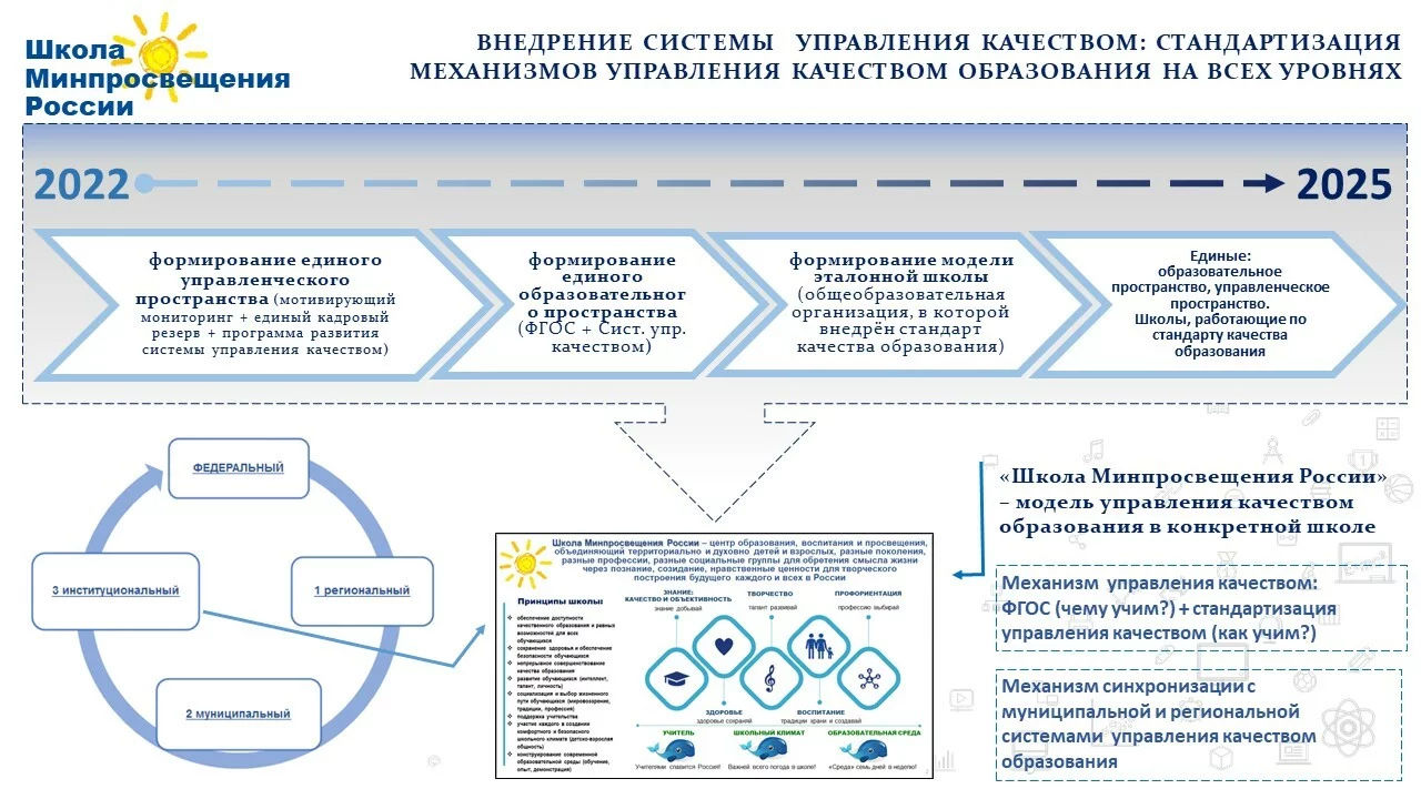 Самодиагностики в рамках проекта школа минпросвещения россии