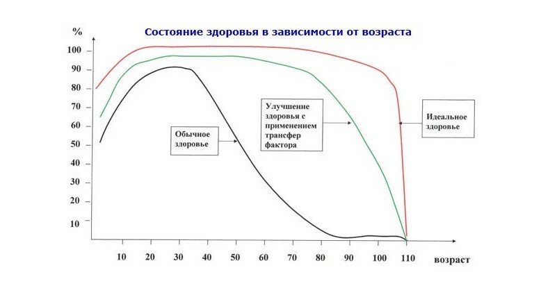 Зависимость возраста. Зависимость иммунитета от возраста. Иммунитет и Возраст график. В зависимости от возраста. Зависимость качества жизни от возраста.