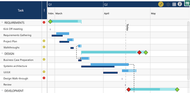 The Evolution of the Gantt Chart