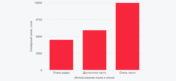 Зависимость словарного запаса от частоты использования его в жизни