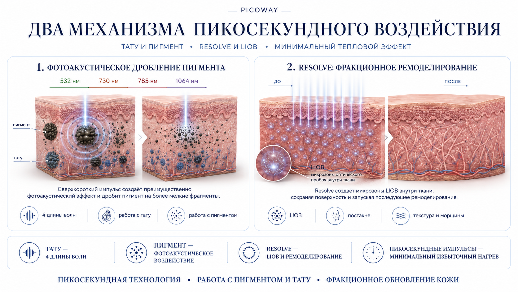 PicoWay: схема воздействия