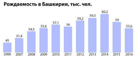 Графики башкортостана. Рождаемость в Башкирии. Рождаемость в Башкирии по годам. Статистика рождаемости в Башкортостане по годам. Демографическая ситуация в Башкирии.