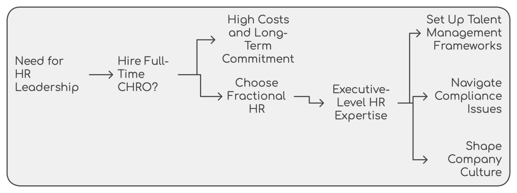 Fractional Executive HR is the way how to get expertise-immediately and at moderate cost